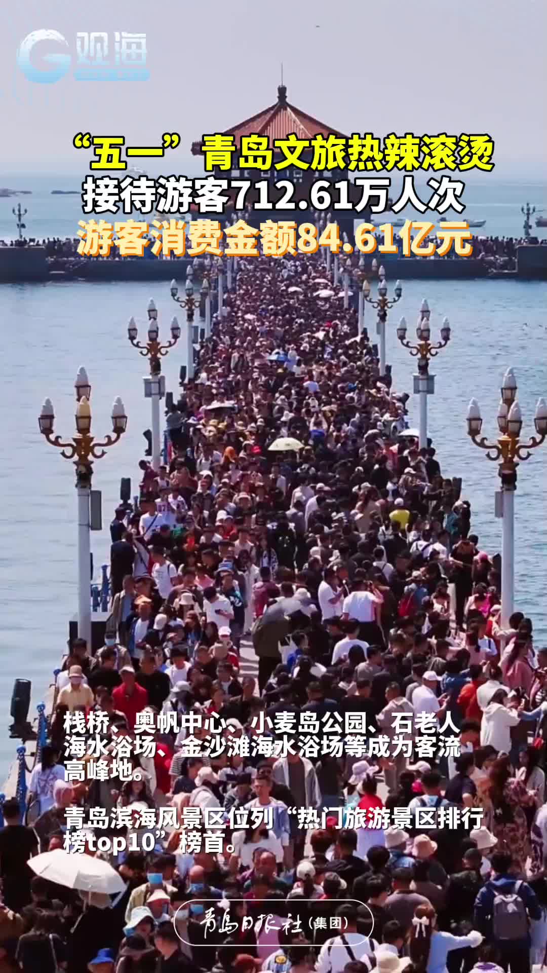 “五一”青岛文旅热辣滚烫，接待游客712.61万人次，游客消费金额84.61亿元