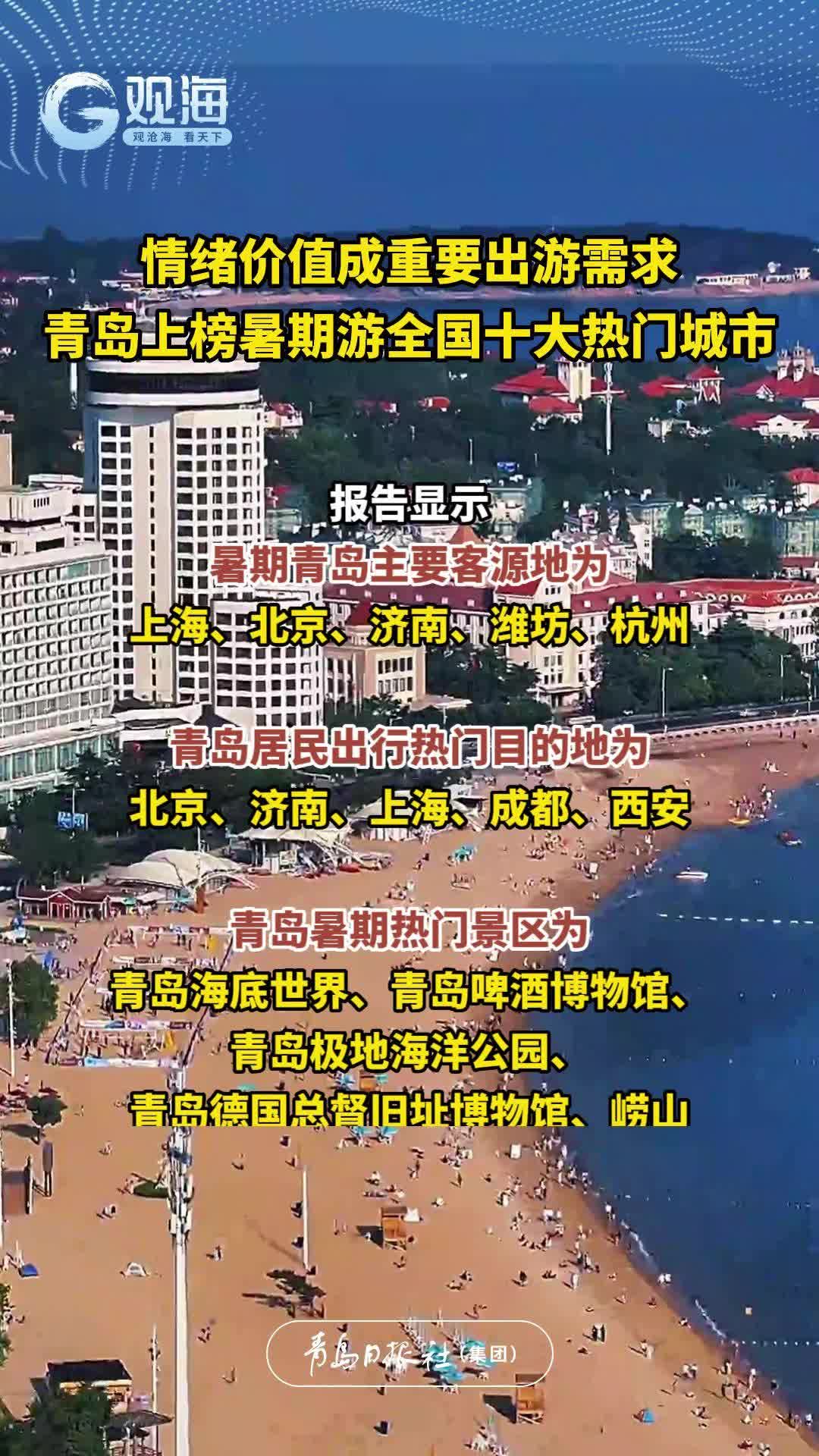 情绪价值成重要出游需求，青岛上榜暑期游全国十大热门城市