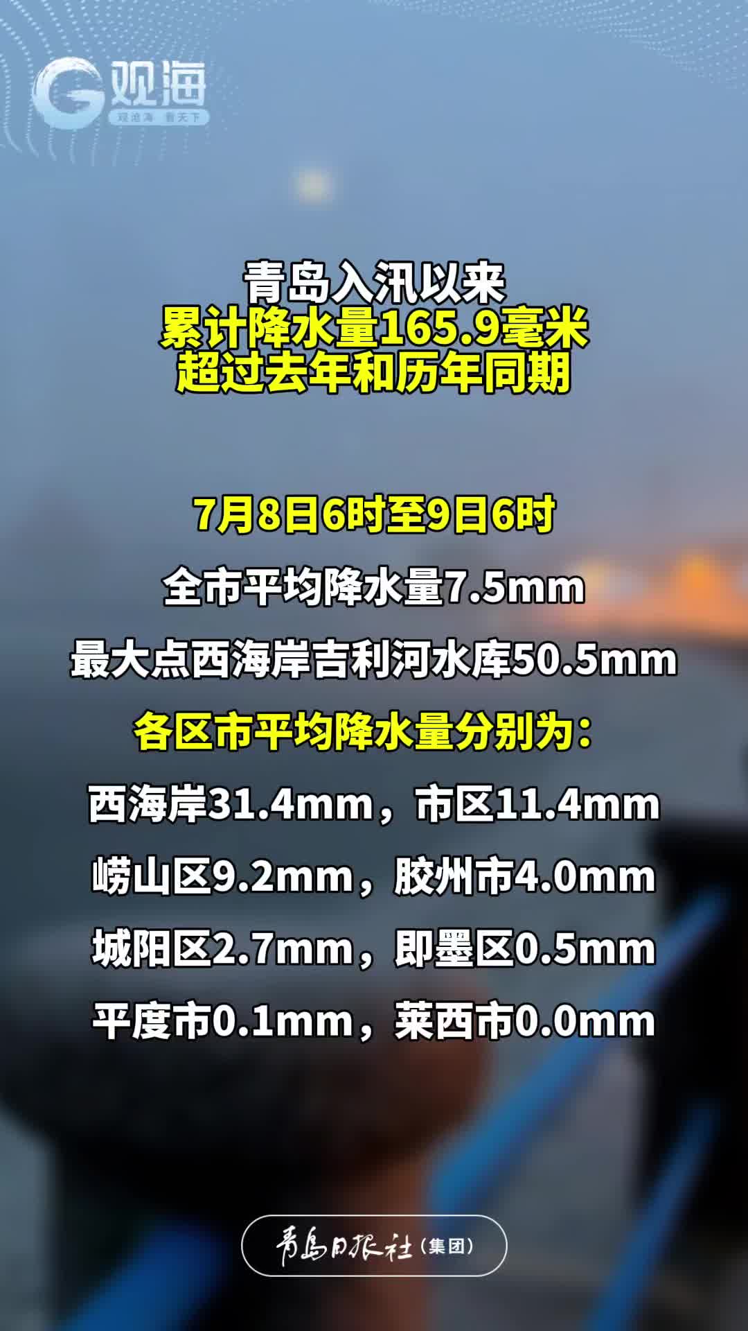 
青岛入汛以来累计降水量165.9毫米，超过去年和历年同期