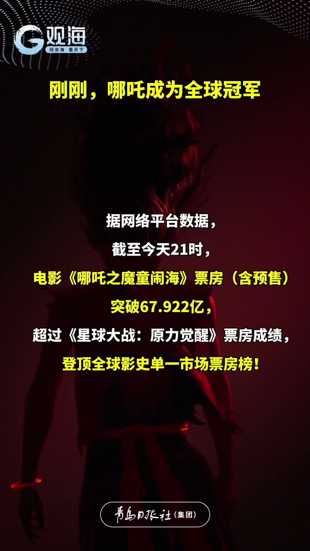 刚刚，哪吒成为全球冠军！